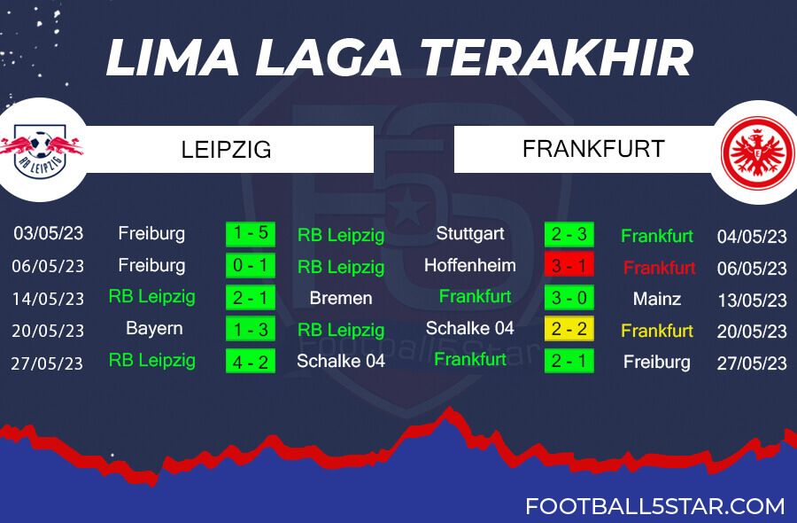 Tren Performa RB Leipzig vs Eintracht Frankfurt