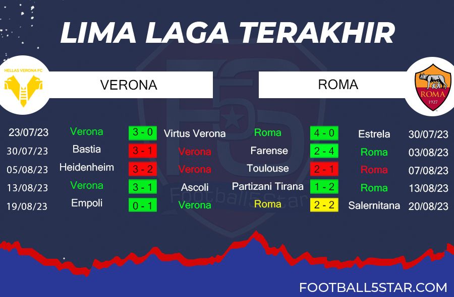 Prediksi Hellas Verona vs AS Roma (5)