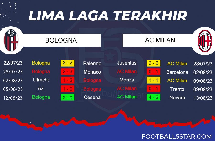 Prediksi Bologna vs AC Milan