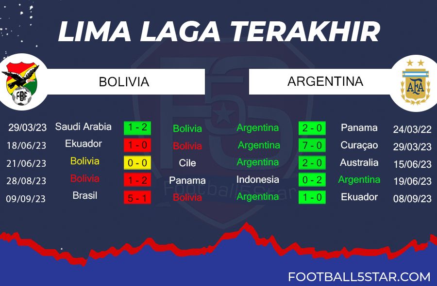 Prediksi Bolivia vs Argentina (2)