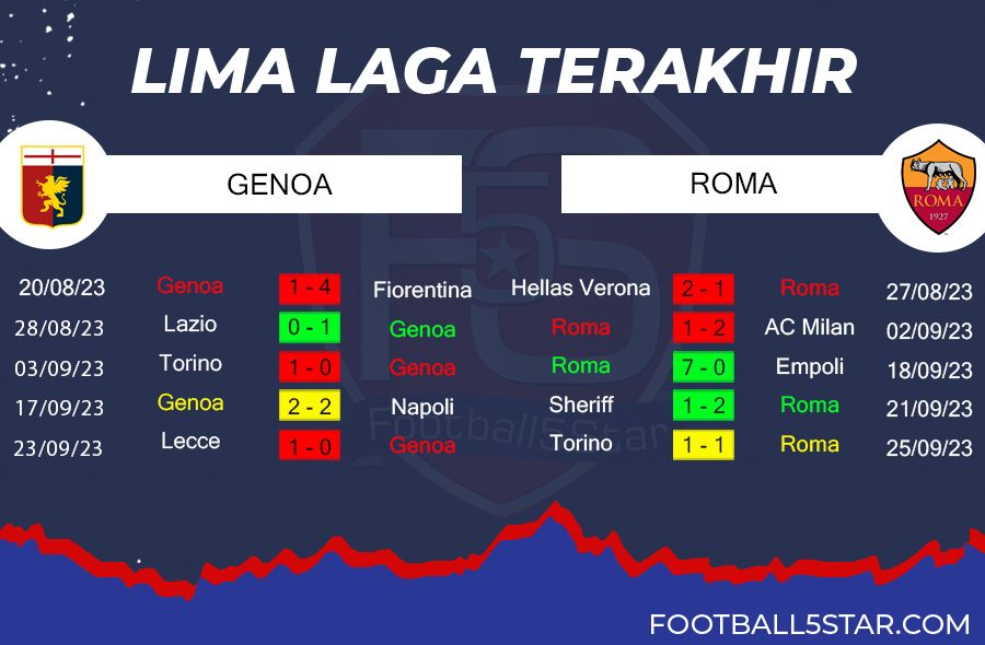 Prediksi Genoa vs AS Roma (3)