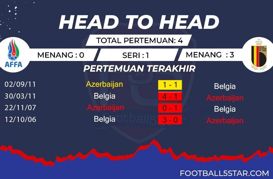 Prediksi Azerbaijan vs Belgia