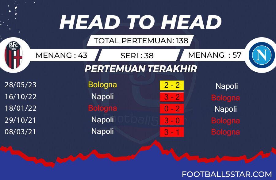 Rekor Pertemuan Bologna vs Napoli