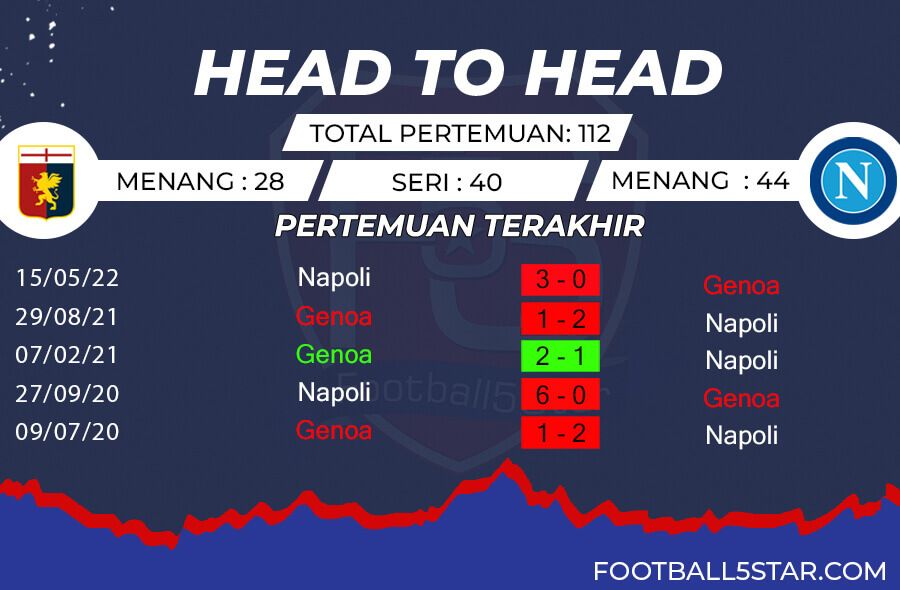 Rekor Pertemuan Genoa vs Napoli
