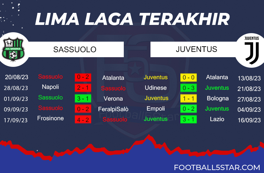 Sassuolo vs Juventus - Prediksi Liga Italia pekan ke-5 4