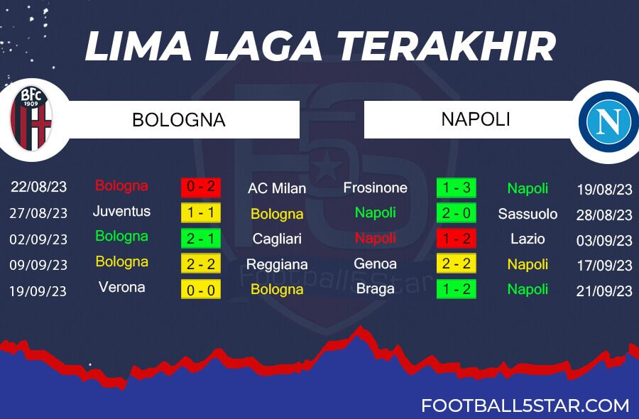 Tren Performa Bologna vs Napoli