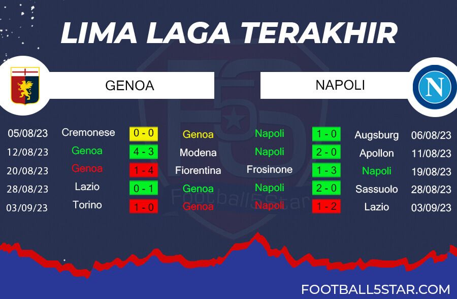 Tren Performa Genoa vs Napoli