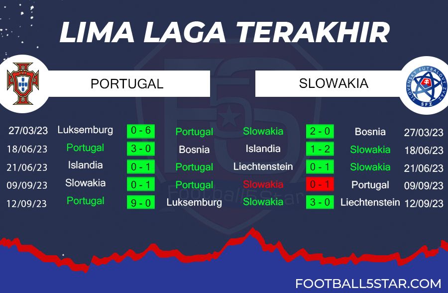 Portugal vs Slowakia - Prediksi Kualifikasi EURO 2024