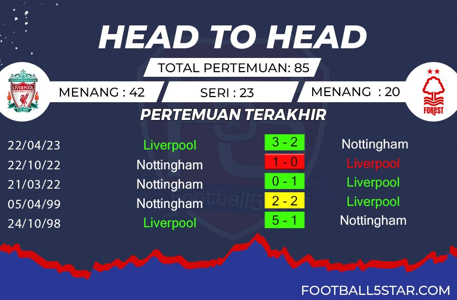 Liverpool vs Nottingham Forest - Prediksi Liga Inggris Pekan ke-10