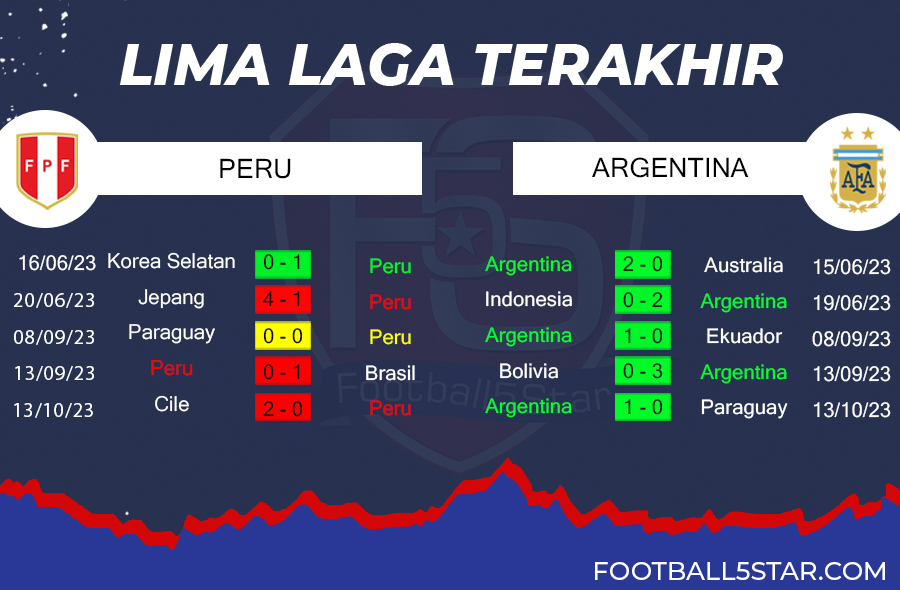Peru vs Argentina - Prediksi Kualifikasi Piala Dunia 2026 5