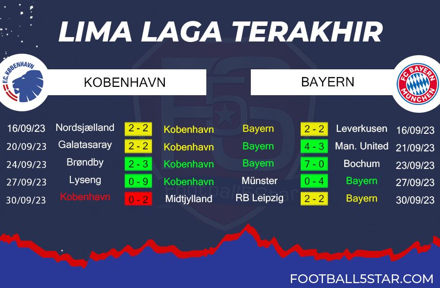 Prediksi FC Kobenhavn vs Bayern Munich (2)