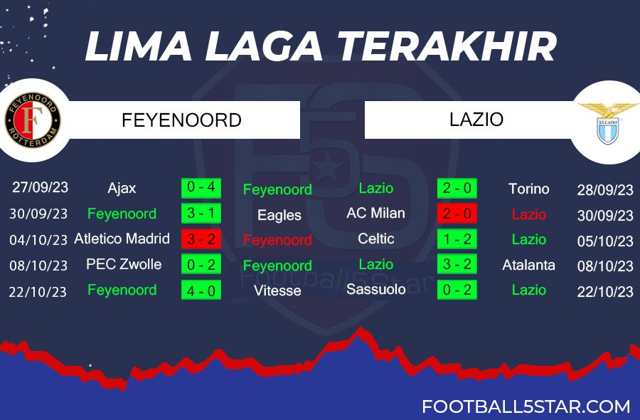 Prediksi Feyenoord vs Lazio