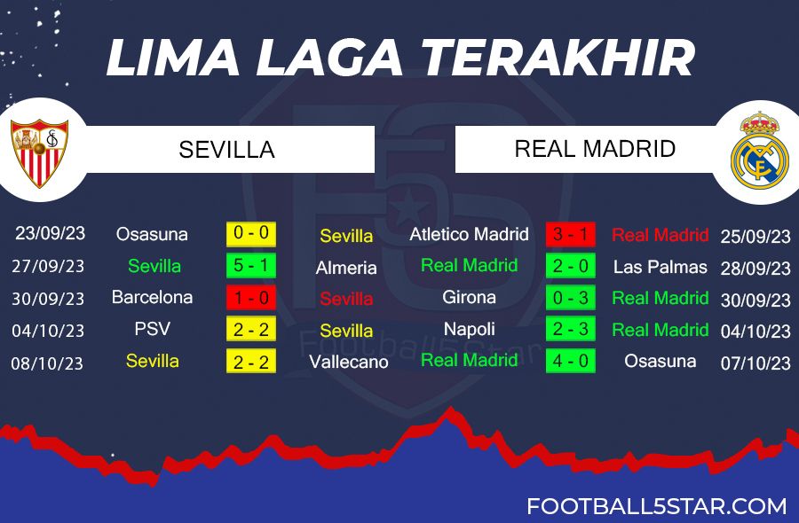 Sevilla vs Real Madrid - Prediksi Liga Spanyol pekan ke-10