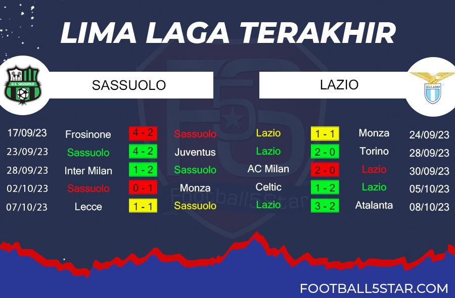 Prediksi Sassuolo vs Lazio