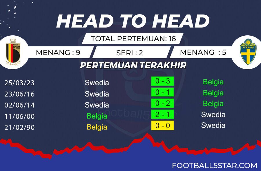 Rekor Pertemuan Belgia vs Swedia