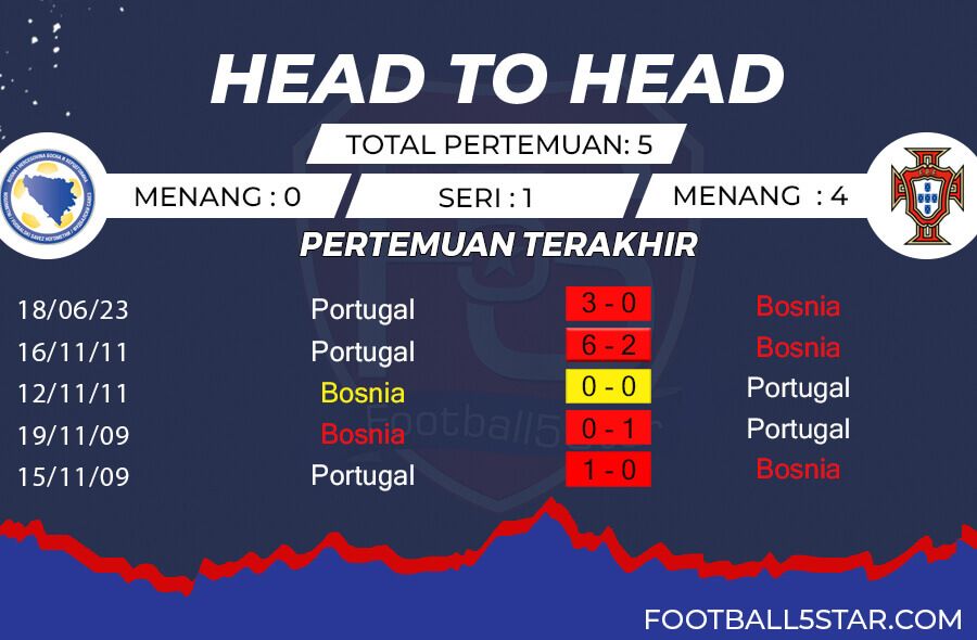 Rekor Pertemuan Bosnia & Herzegovina vs Portugal