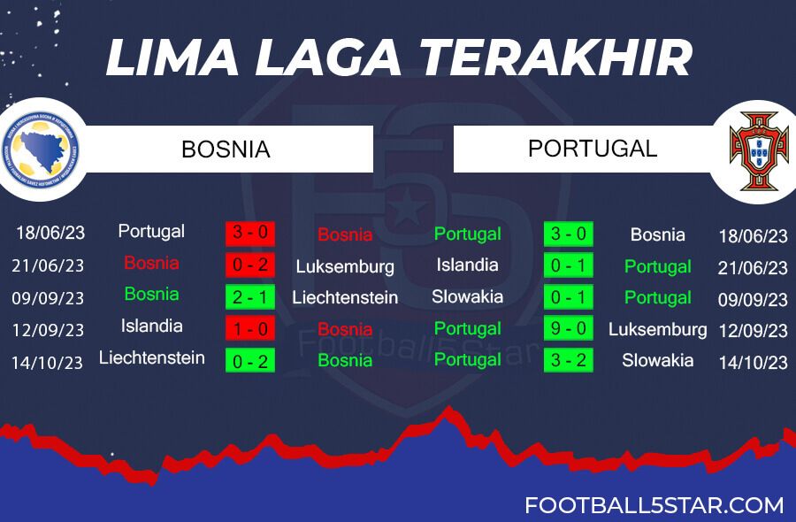 Tren Performa Bosnia & Herzegovina vs Portugal