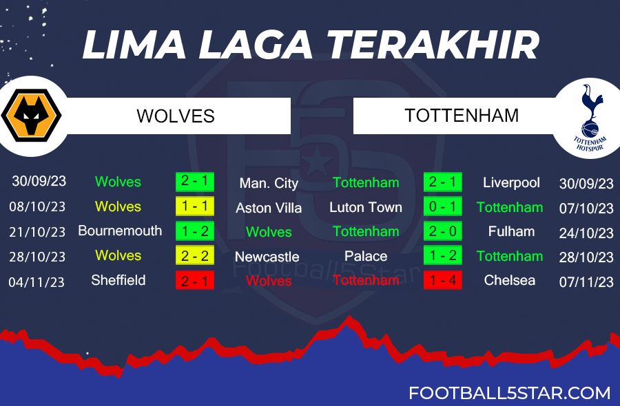 Wolves vs Tottenham - Prediksi Liga Inggris Pekan ke-12