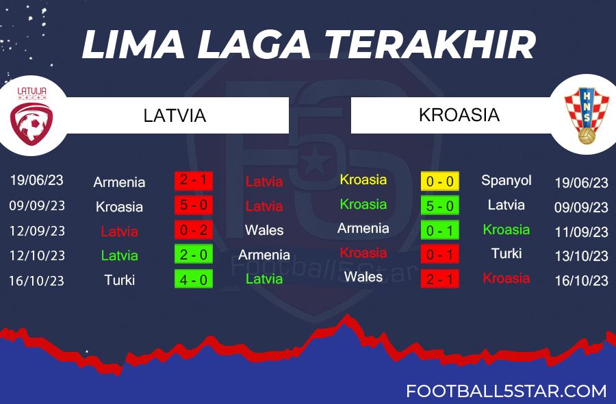 Latvia vs Kroasia - Prediksi Kualifikasi EURO 2024 2