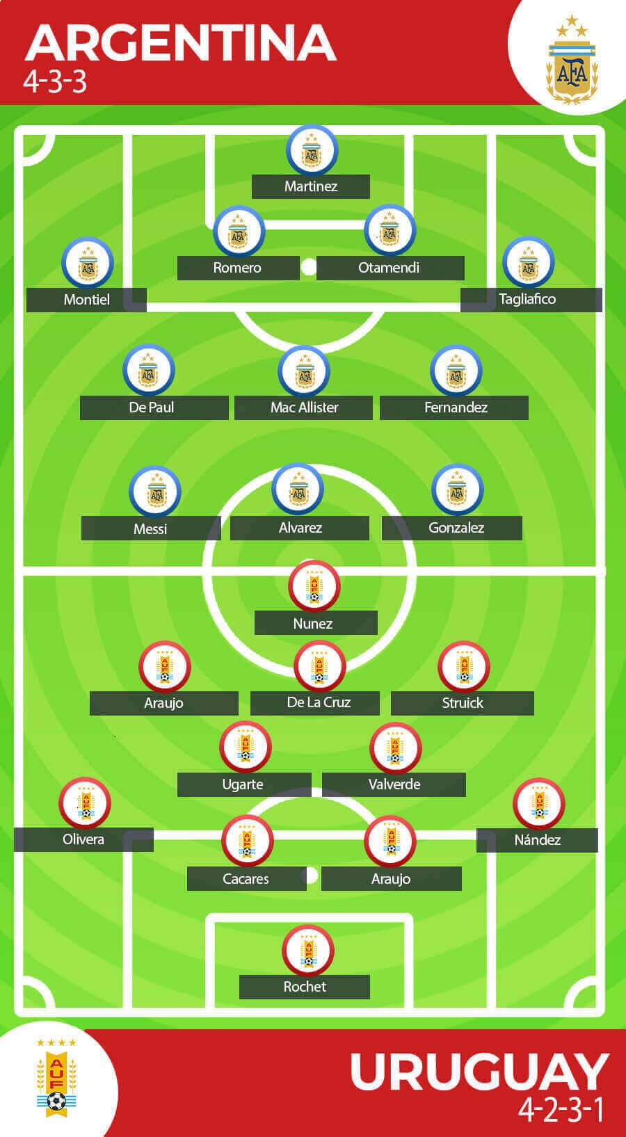 Prakiraan Line-up Argentina vs Uruguay