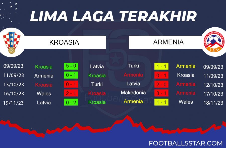 Prediksi Kroasia vs Armenia