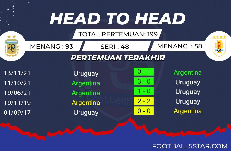 Rekor Pertemuan Argentina vs Uruguay