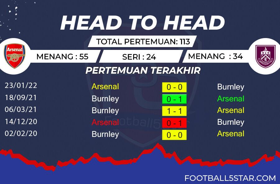 Rekor Pertemuan Arsenal vs Burnley