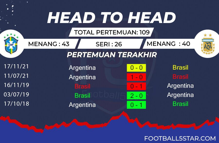 Rekor Pertemuan Brasil vs Argentina