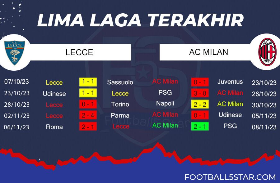 Tren Performa Lecce vs AC Milan