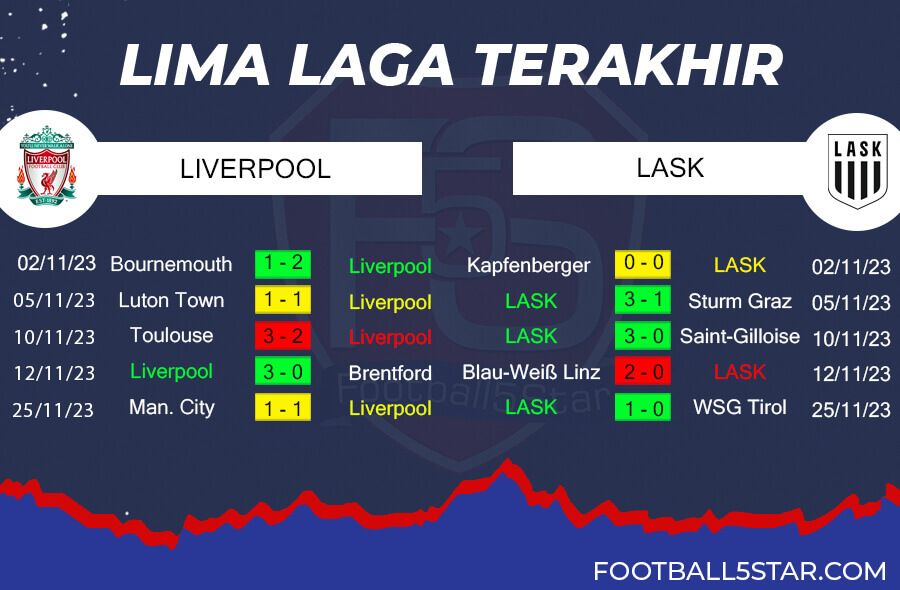 Tren Performa Liverpool vs LASK