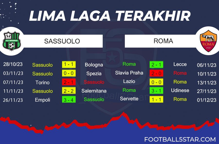 Prediksi: Sassuolo vs AS Roma