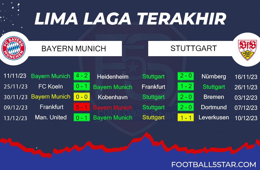 Bayern vs Stuttgart - Prediksi Liga Jerman pekan ke-15