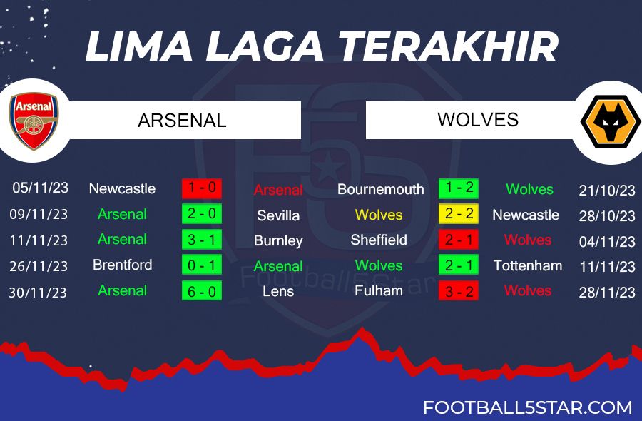 Arsenal vs Wolves - Prediksi Liga Inggris pekan ke-14 5