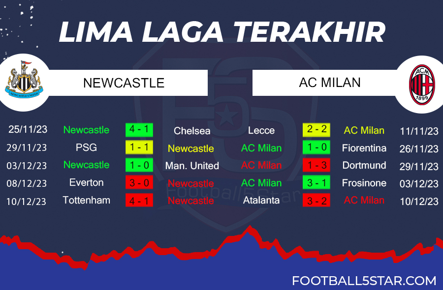 Newcastle vs AC Milan - Prediksi Liga Champions 2023-24 5