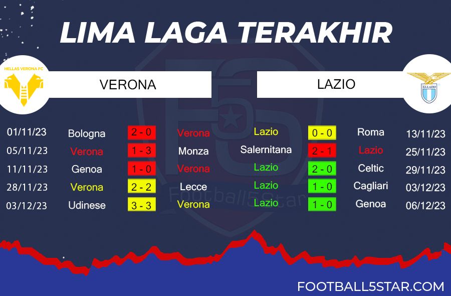 Prediksi Hellas Verona vs Lazio (2)
