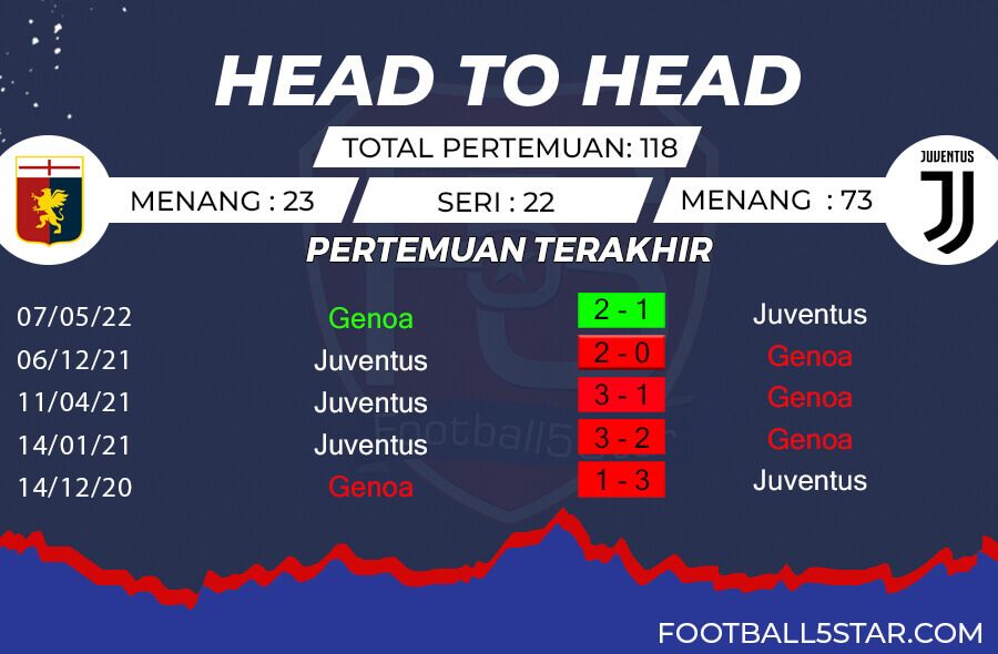 Rekor Pertemuan Genoa vs Juventus