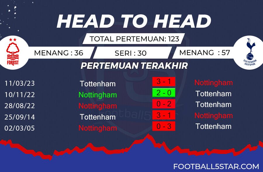 Rekor Pertemuan Nottingham Forest vs Tottenham Hotspur