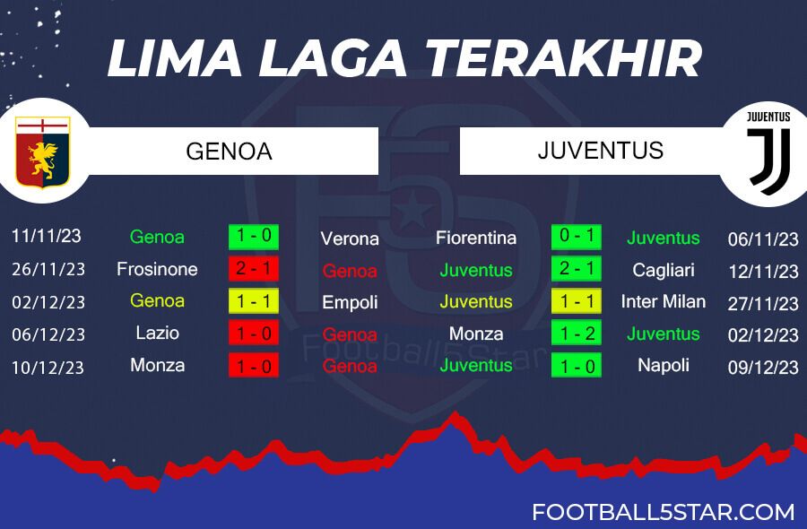 Tren Performa Genoa vs Juventus