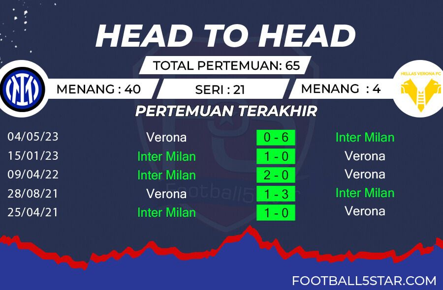 Rekor Pertemuan Inter MIlan vs Hellas Verona