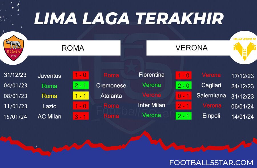 Tren Performa AS Roma vs Hellas Verona