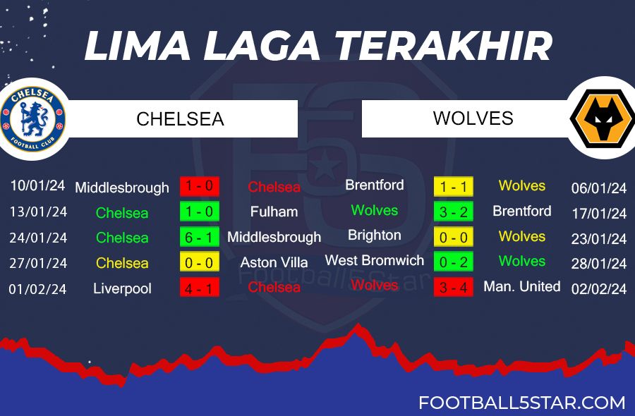 Prediksi Chelsea vs Wolves