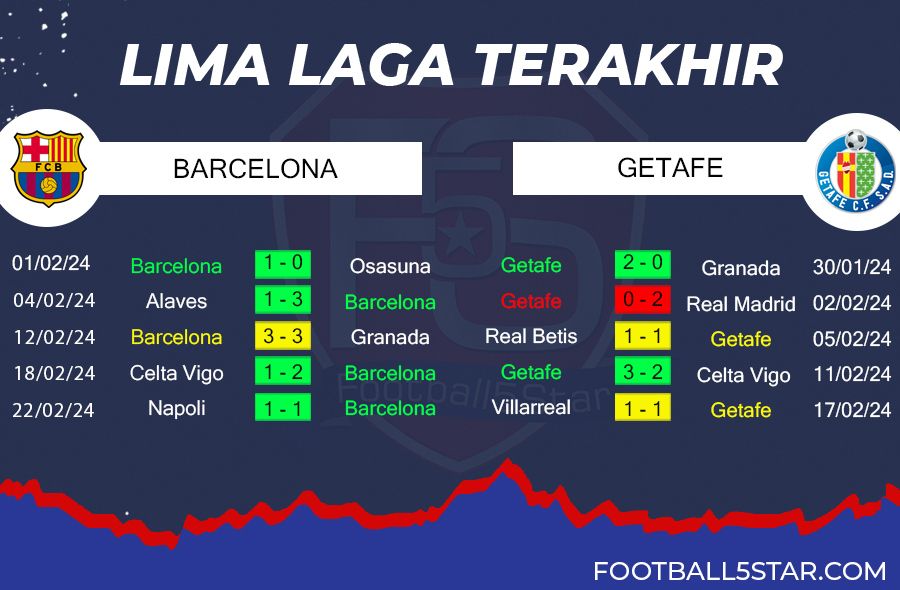 Barcelona vs Getafe - Prediksi Liga Spanyol pekan ke-26 5