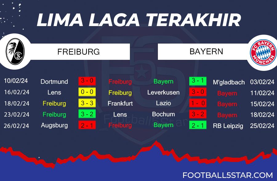 Prediksi Freiburg vs Bayern Munich (2)
