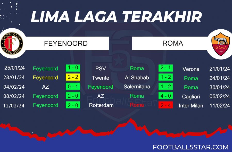 prediksi Feyenoord vs Roma