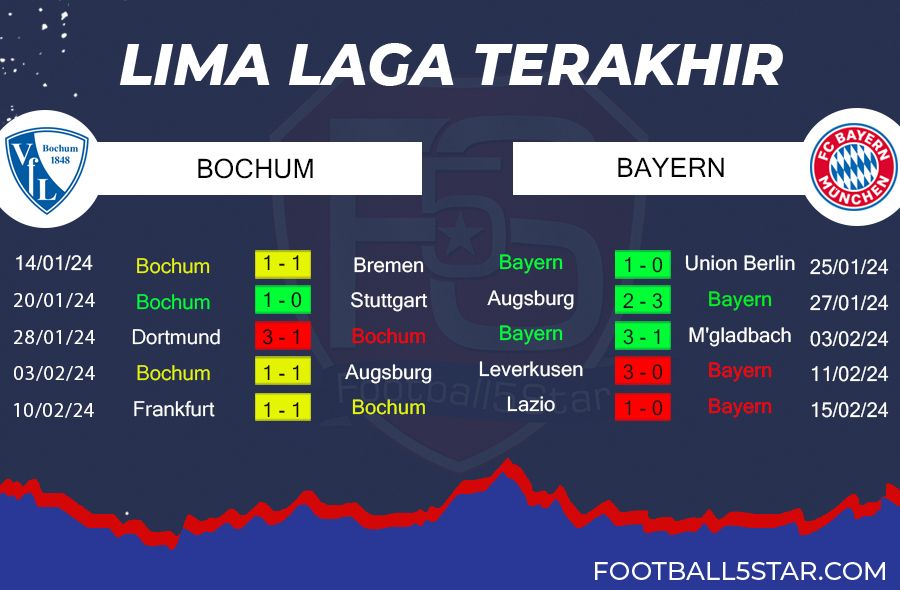 Prediksi VfL Bochum vs Bayern Munich (4)