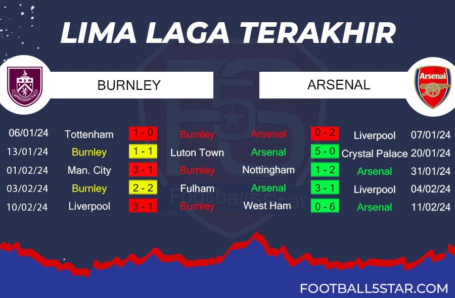 Tren Performa Burnley vs Arsenal