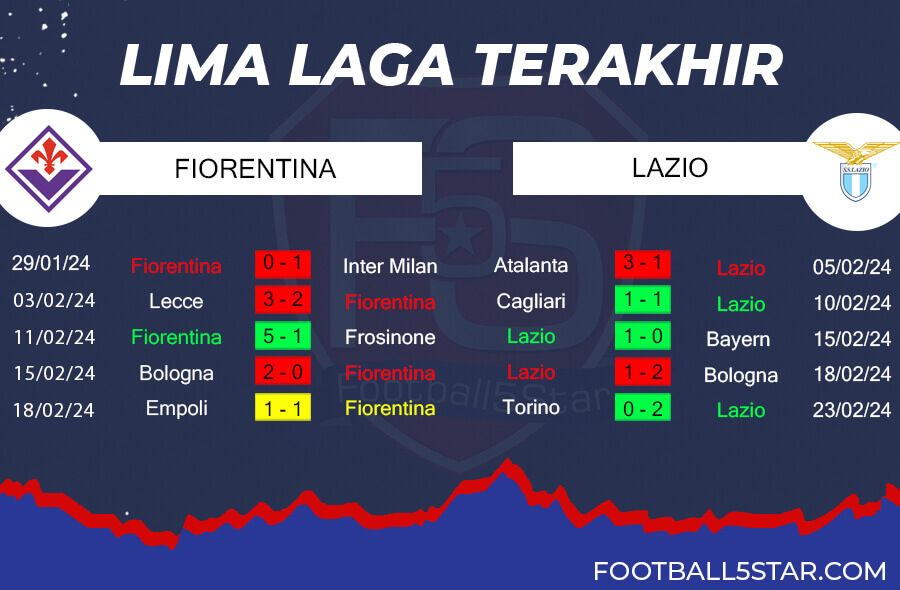 Tren Performa Fiorentina vs Lazio