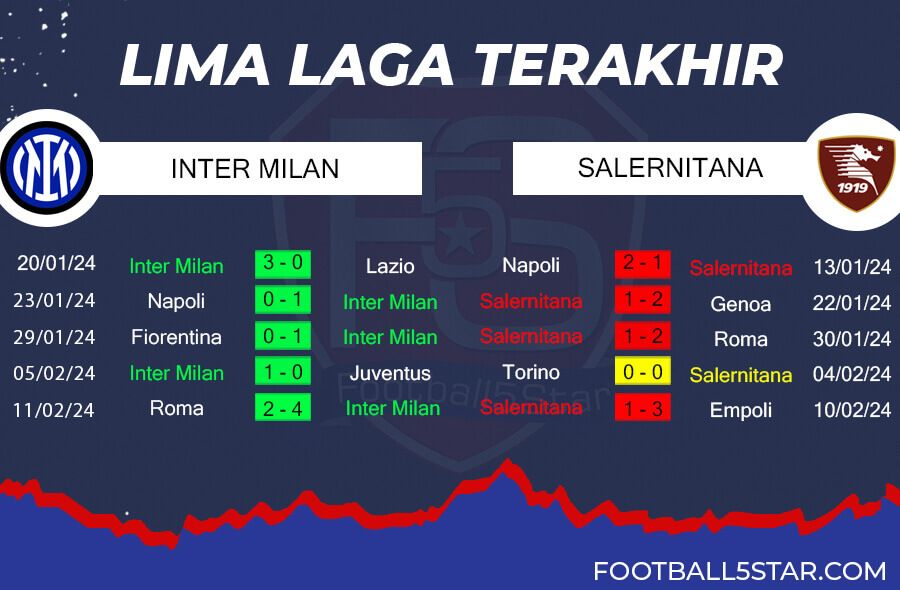 Tren Performa Inter Milan vs Salernitana