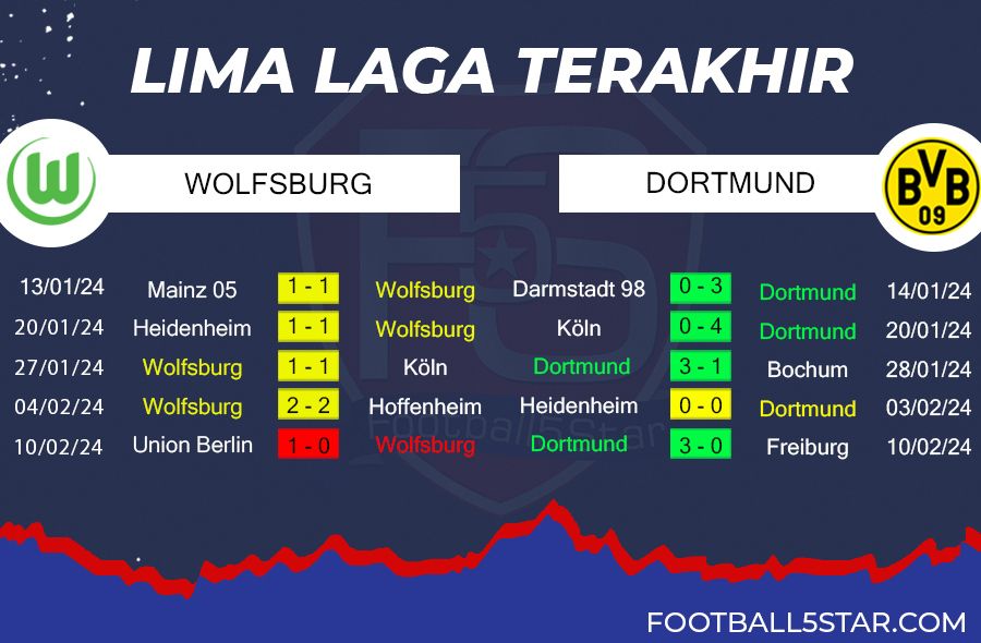 Wolfsburg vs Dortmund - Prediksi Liga Jerman pekan ke-22 2