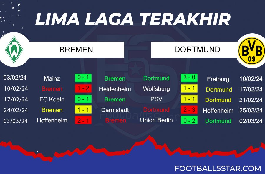 Bremen vs Dortmund - Prediksi Liga Jerman pekan ke-25